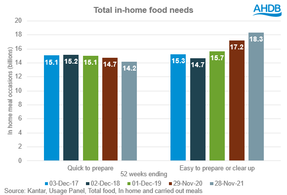 Bar chart showing easy to prepare and cook growing while quick to cook declines